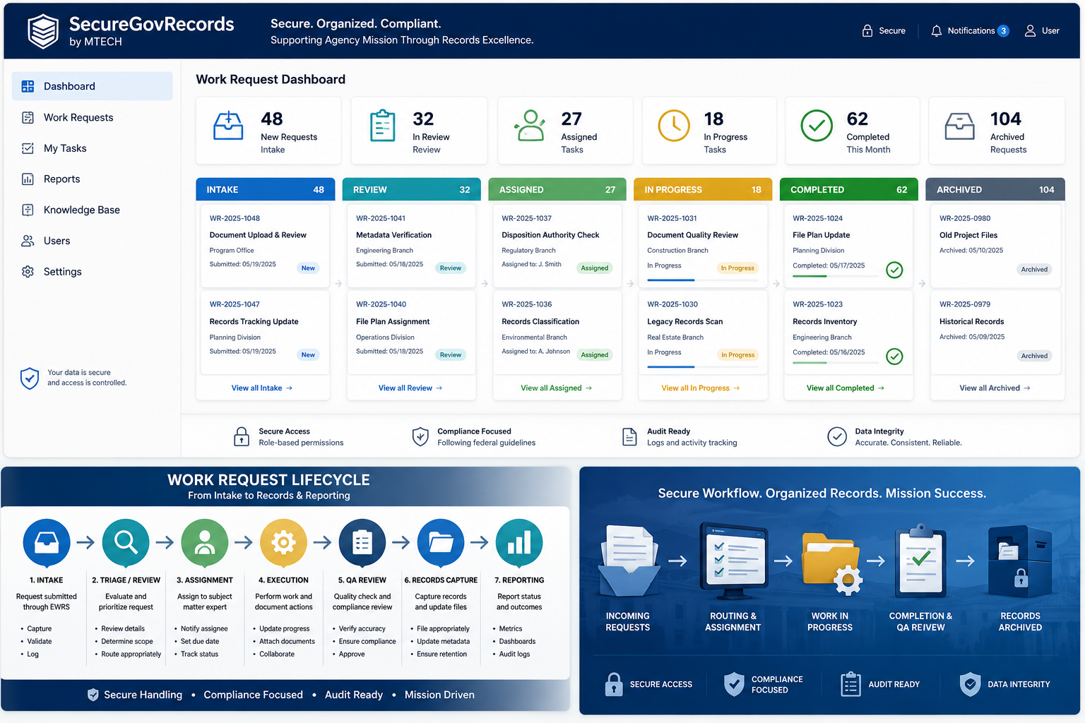 SecureGovRecords work request and records workflow dashboard showing intake, review, assignment, in-progress, completed, and archived stages